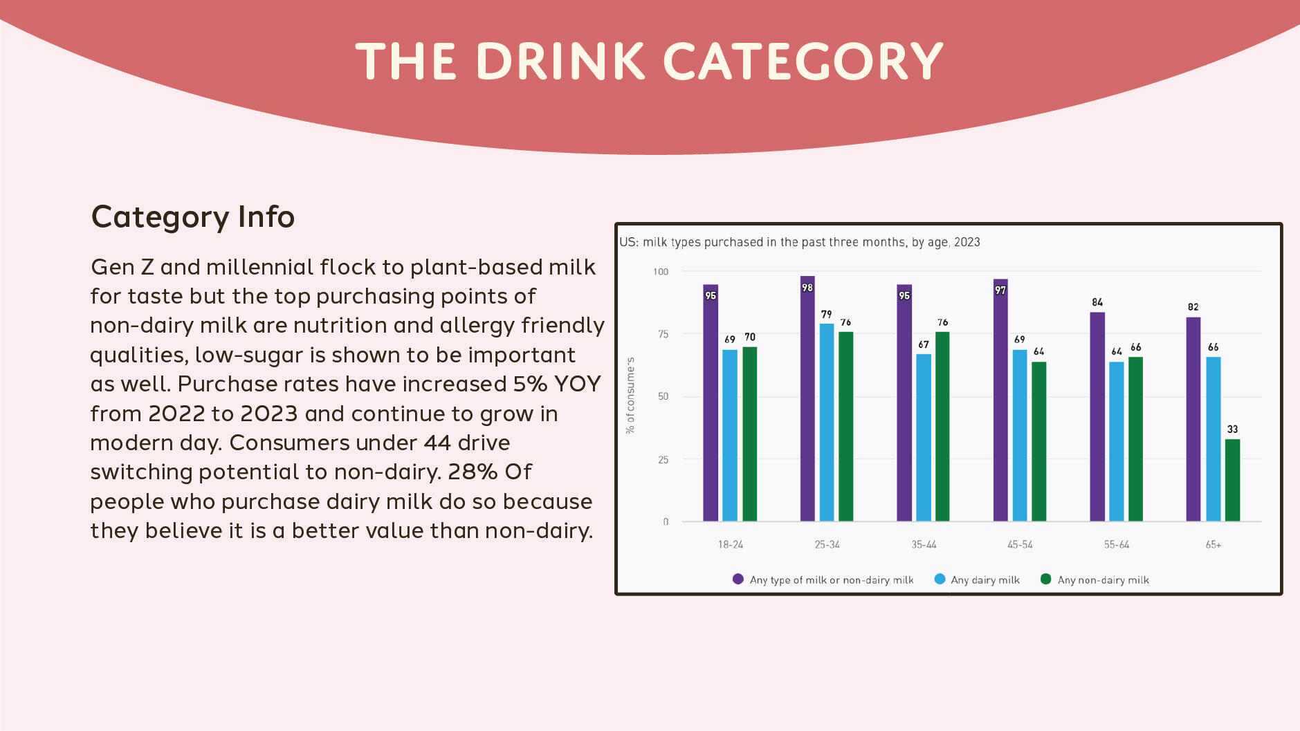 Slide with a curved dark pink banner at the top displaying the heading 'The Drink Category' in bold white text. The layout features a light pink background, a bold subheading titled 'Category Info' on the left, and a multicolored bar graph on the right comparing milk purchase data by age group.