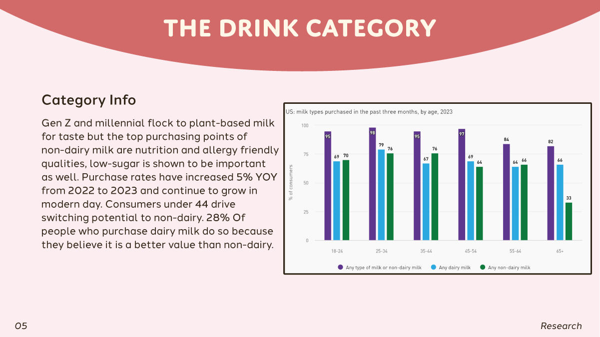 Slide with a curved dark pink banner at the top displaying the heading 'The Drink Category' in bold white text. The layout features a light pink background, a bold subheading titled 'Category Info' on the left, and a multicolored bar graph on the right comparing milk purchase data by age group.