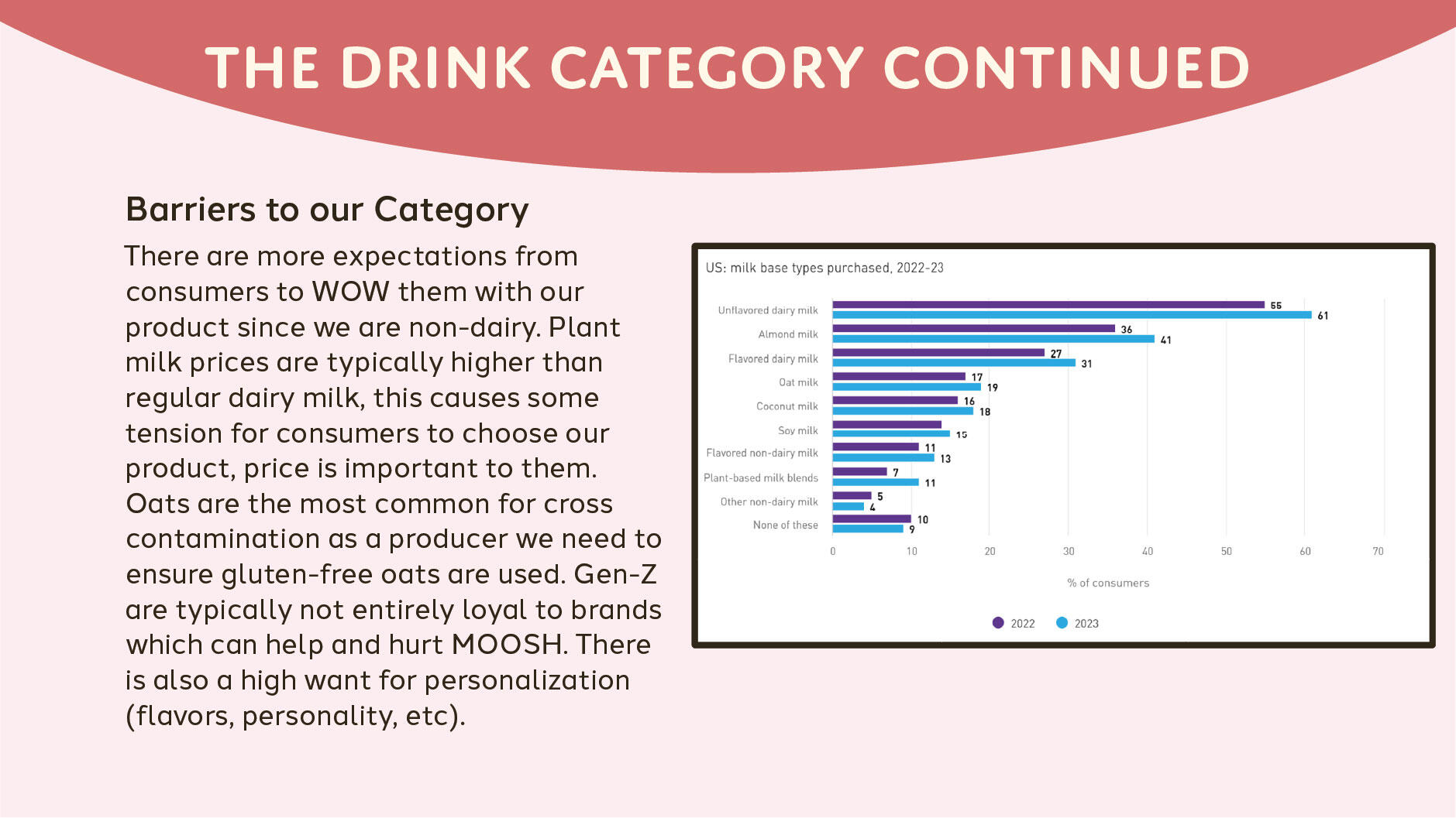 Slide with a dark pink curved header labeled 'The Drink Category Continued' in large white text. The layout features light pink background, a left-aligned paragraph section titled 'Barriers to our Category' in bold, and a right-aligned bar chart visualizing consumer milk preferences from 2022 to 2023.