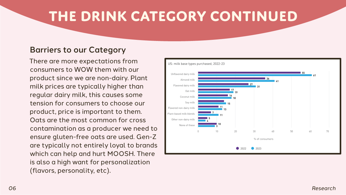 Slide with a dark pink curved header labeled 'The Drink Category Continued' in large white text. The layout features light pink background, a left-aligned paragraph section titled 'Barriers to our Category' in bold, and a right-aligned bar chart visualizing consumer milk preferences from 2022 to 2023.